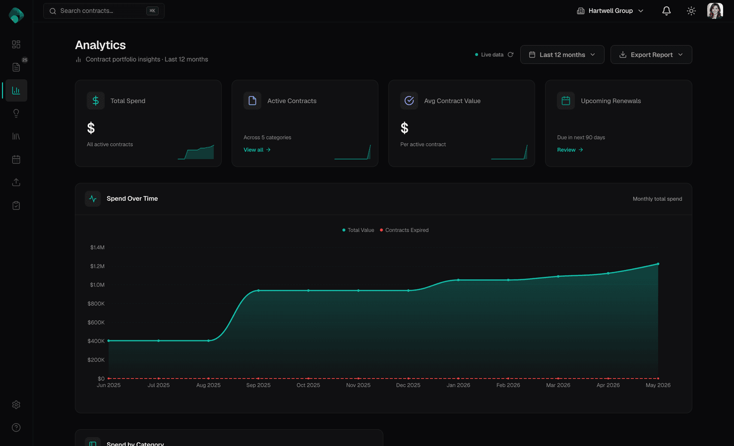 Analytics dashboard showing contract portfolio insights, spending trends, and health score
