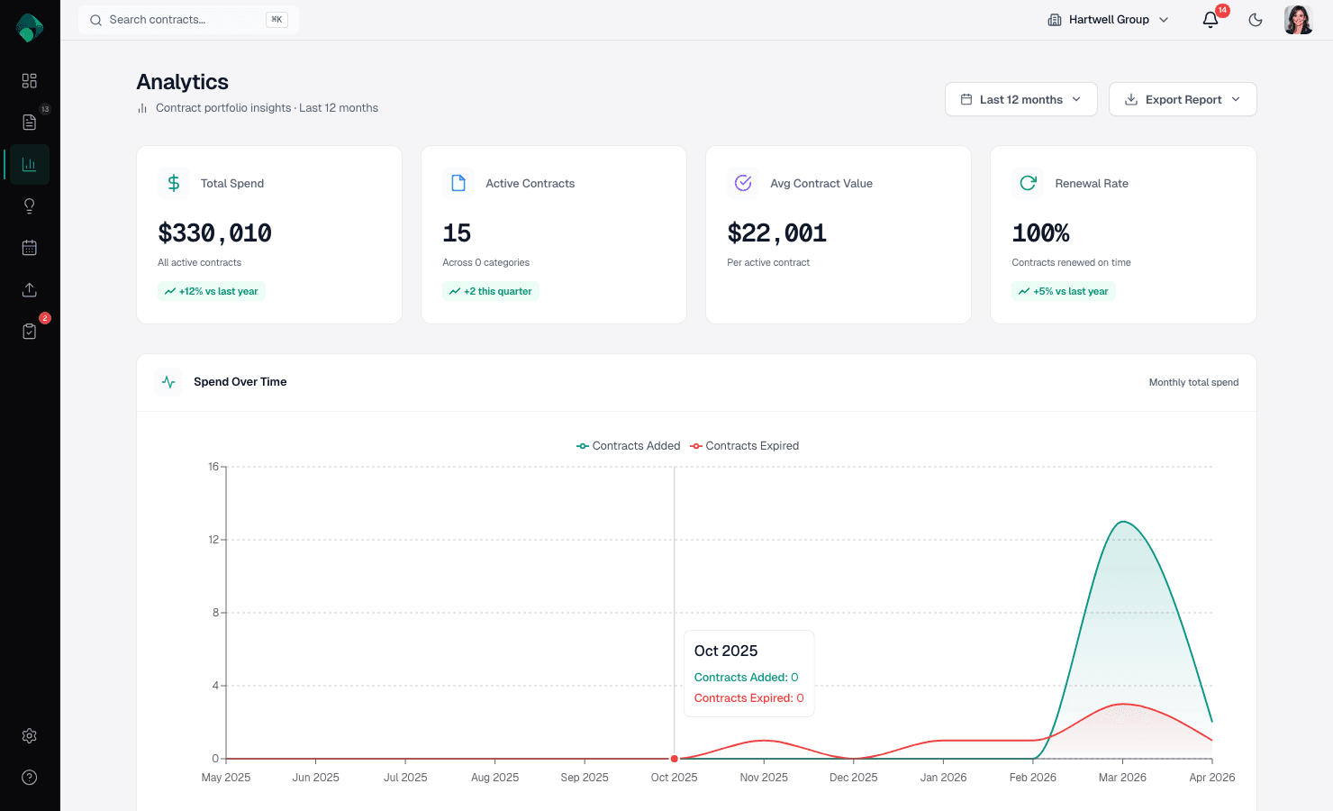 Analytics dashboard showing contract portfolio insights, spending trends, and health score